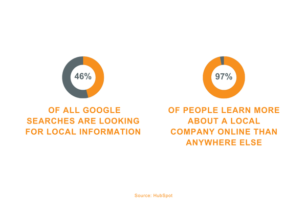 Graphic on Google searches for home builder websites