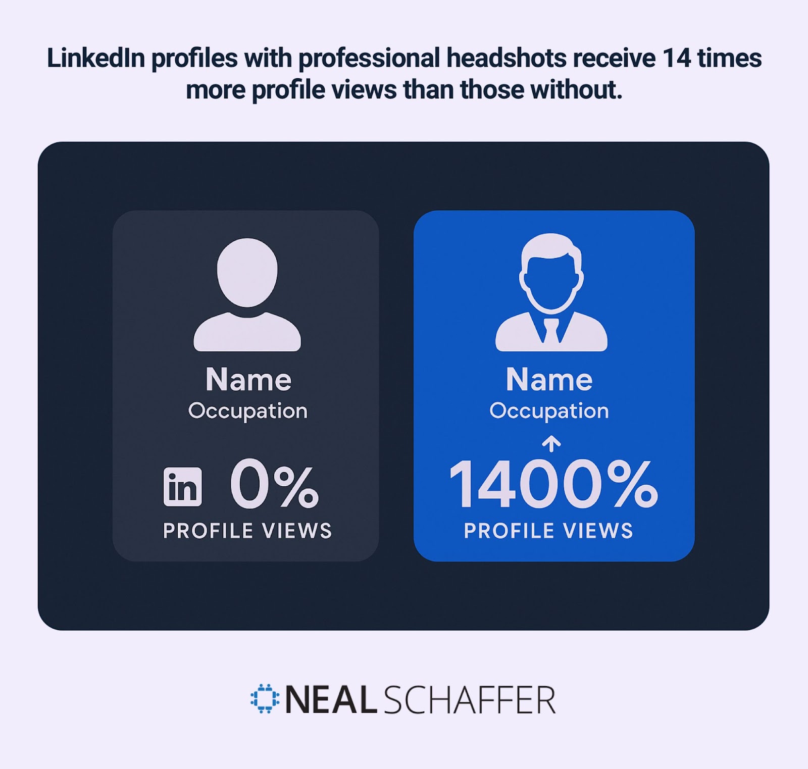 Side-by-side comparison: LinkedIn profile with headshot gets 14× more views than profile without.
