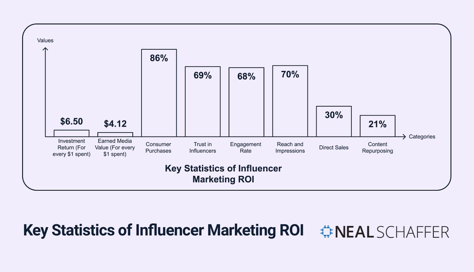 Bar chart showing key statistics of Influencer Marketing ROI. Left side shows monetary values: $6.50 return for every $1 spent and $4.12 earned media value. Right side shows percentages: 86% consumer purchases based on influencer recommendations, 69% trust in influencers, 68% prioritizing engagement rate, 70% measuring through reach and impressions, 30% tracking direct sales, and only 21% repurposing content.
