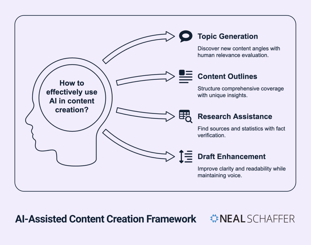AI-Assisted Content Creation Framework diagram showing a human head profile with four key AI applications branching out: Topic Generation for discovering new content angles, Content Outlines for structuring comprehensive coverage, Research Assistance for finding sources with fact verification, and Draft Enhancement for improving clarity while maintaining voice. Neal Schaffer branding appears at bottom