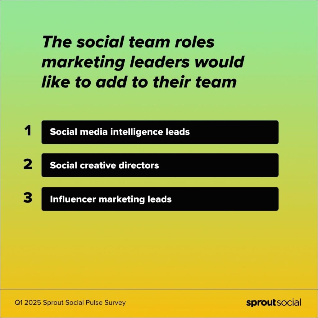 A data visualization that ranks the social team roles marketing leaders would like to add to their teams. 1) Social media intelligence leads 2) Social creative directors 3) Influencer marketing leads