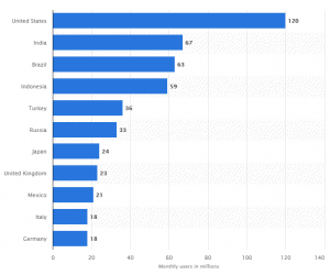 Instagram users by country 2023