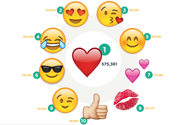 Top 10 most used emojis on Instagram