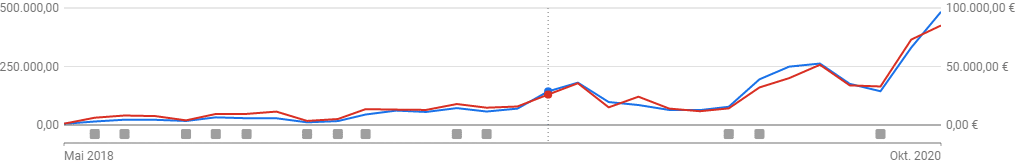 Jump in growth rate after implementing Hagakure