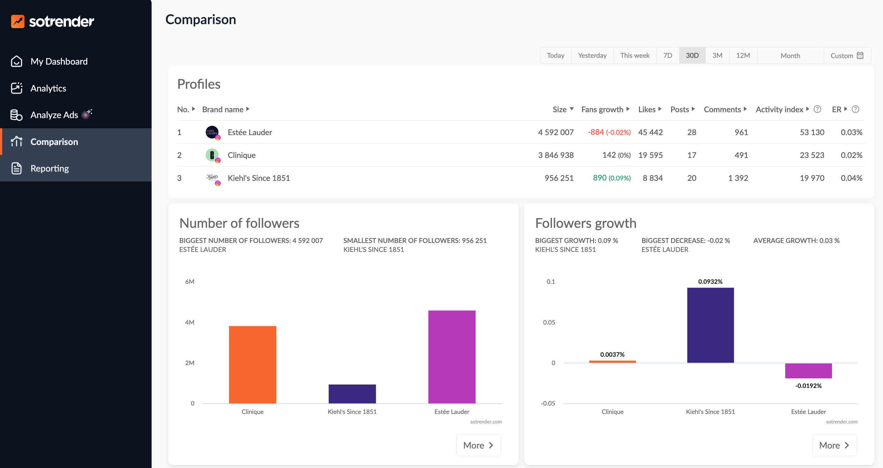 Sotrender's benchmarking features
