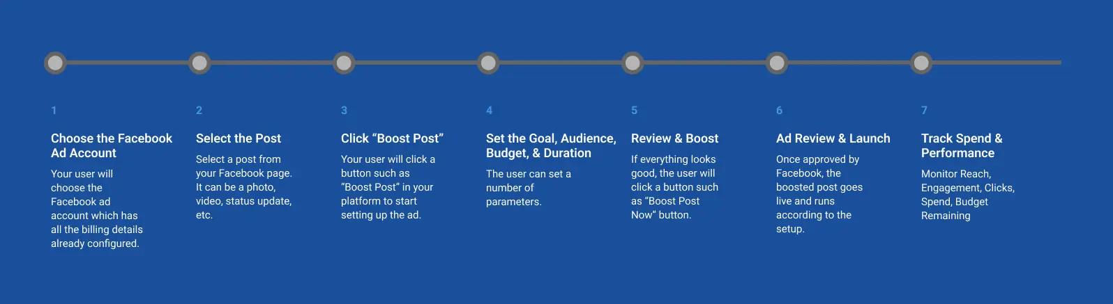 Facebook Ad API Creation Flow