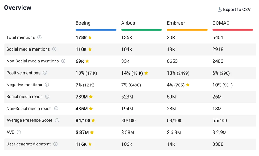 Gain a competitive edge by conducting competitor analysis.