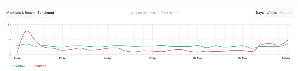 Monitor the sentiment of your brand online: Brand24 sentiment analysis.