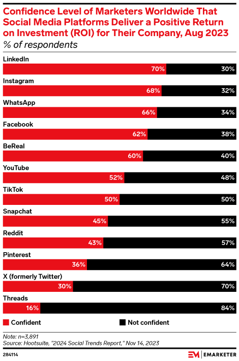 Chart showing global marketers' trust in a social network’s ability to deliver a positive ROI, with LinkedIn ranked highest