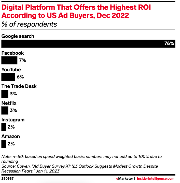 A chart of the digital platforms US ad buyers believe offer the highest ROI, Facebook is the highest ranked social network