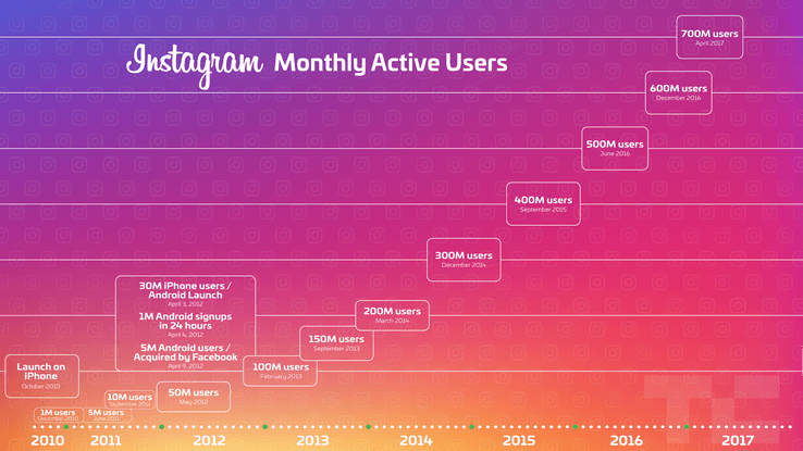 How many users does Instagram has? 750 million