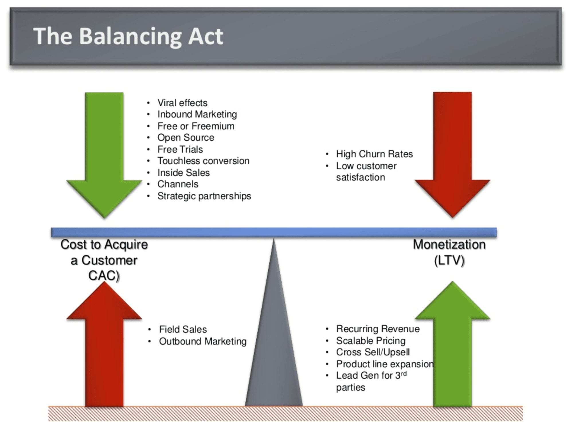 Customer Acquisition Cost