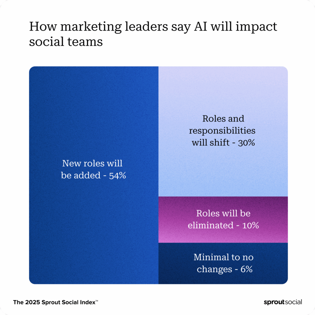 A data visualization from The Sprout Social Index that demonstrates how marketing leaders think AI will impact their teams. More than half think it will result in new roles being added to their team.