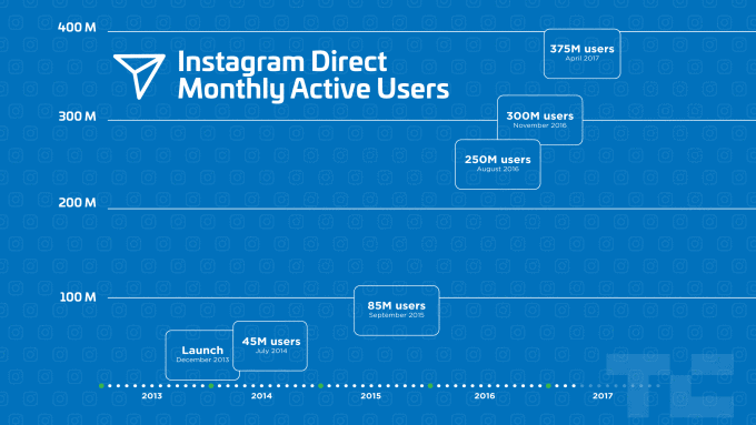 Instagram Direct Monthly Active Users statistics 2023