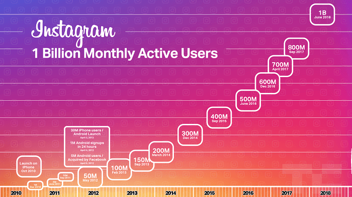 Instagram statistics 2023: How many people use Instagram in total