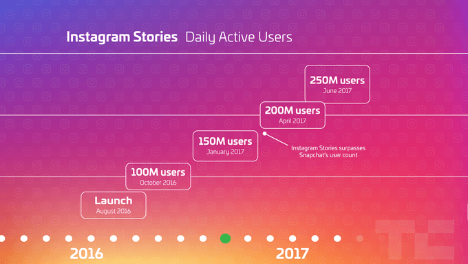 Instagram users and daily active users of Instagram Stories 2023