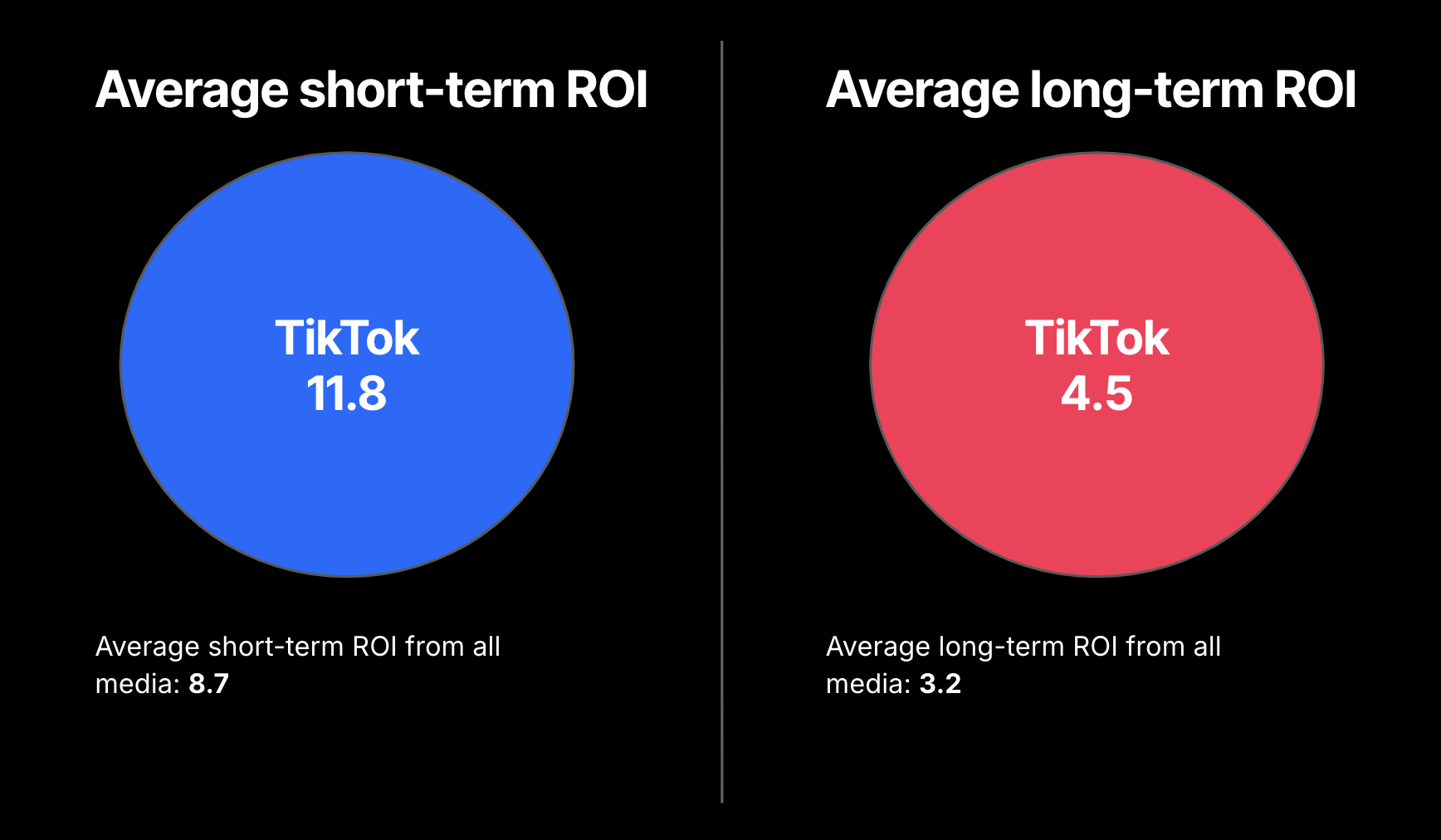 A comparison of TikTok’s average short-term ROI (11.8) and average long-term ROI (4.5), both outperforming ROI for all media
